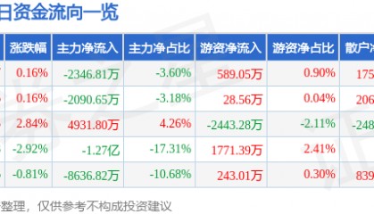 股票行情快报：天海防务（300008）5月20日主力资金净卖出2346.81万元