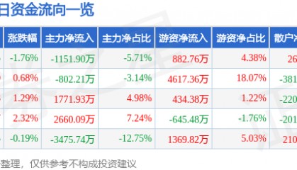 股票行情快报:巨星科技(002444)8月7日主力资金净卖出1151.90万元