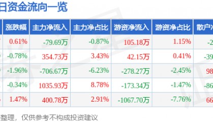 股票行情快报:三全食品(002216)8月29日主力资金净卖出79.69万元