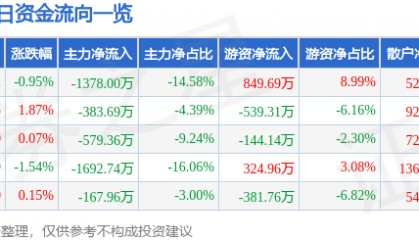 股票行情快报：安洁科技（002635）7月18日主力资金净卖出1378.00万元