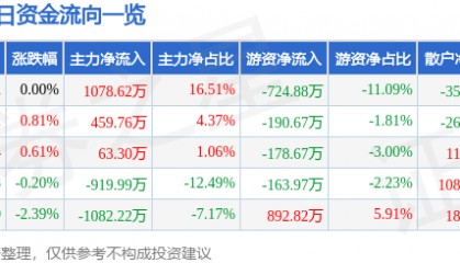 股票行情快报:古越龙山(600059)8月6日主力资金净买入1078.62万元
