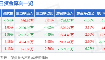 股票行情快报：海油工程（600583）6月18日主力资金净买入966.19万元