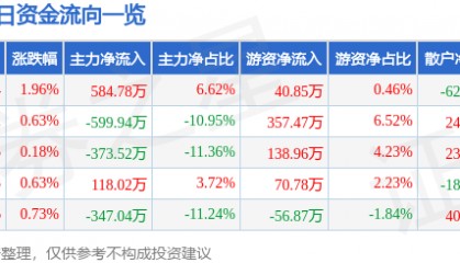 股票行情快报:三全食品(002216)7月22日主力资金净买入584.78万元