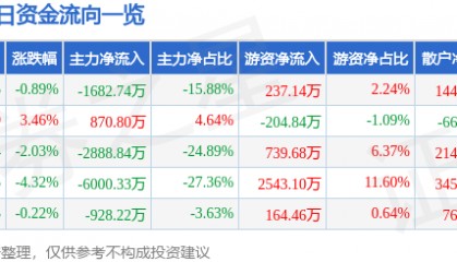 股票行情快报:北新路桥(002307)9月30日主力资金净卖出1682.74万元