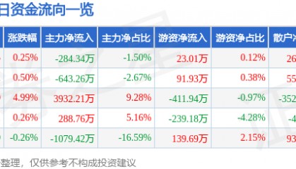 股票行情快报：新乡化纤（000949）7月22日主力资金净卖出284.34万元