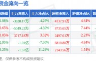 股票行情快报：中国软件（600536）9月9日主力资金净卖出3830.17万元