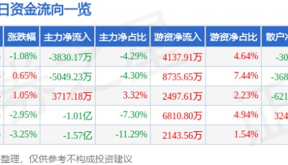 股票行情快报：中国软件（600536）9月9日主力资金净卖出3830.17万元