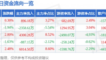 股票行情快报:舍得酒业(600702)7月28日主力资金净买入896.18万元