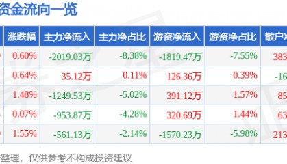 股票行情快报：贝泰妮（300957）8月22日主力资金净卖出2019.03万元