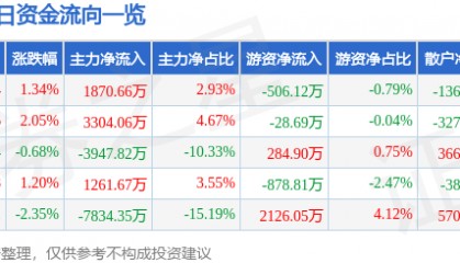 股票行情快报：天海防务（300008）5月29日主力资金净买入1870.66万元