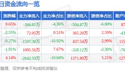 股票行情快报:华中数控(300161)10月15日主力资金净卖出366.81万元