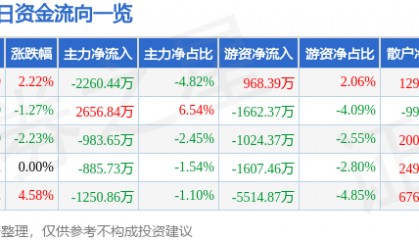 股票行情快报:巨星科技(002444)9月5日主力资金净卖出2260.44万元