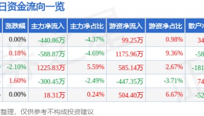 股票行情快报:山东高速(600350)6月5日主力资金净卖出440.86万元