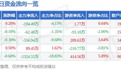 股票行情快报:钱江水利(600283)8月8日主力资金净卖出194.49万元