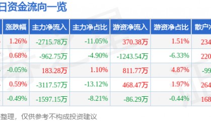 股票行情快报：兴发集团（600141）7月2日主力资金净卖出2715.78万元
