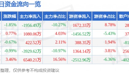 股票行情快报：兴发集团（600141）5月22日主力资金净卖出1956.49万元