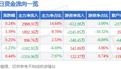 股票行情快报：兴发集团（600141）5月6日主力资金净买入2988.31万元