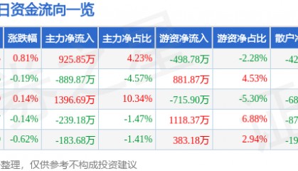 股票行情快报：兴发集团（600141）6月6日主力资金净买入925.85万元