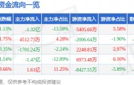 股票行情快报：中国软件（600536）9月17日主力资金净卖出1.32亿元