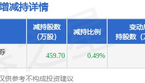 8月1日森源电气发布公告,股东减持459.7万股