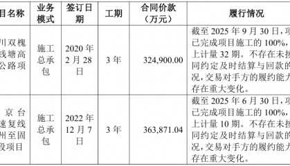 北新路桥第三季度新中标项目14个 合同金额51.29亿元