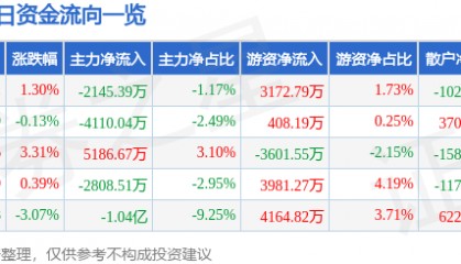 股票行情快报：软通动力（301236）9月15日主力资金净卖出2145.39万元