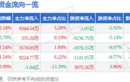 股票行情快报：中国软件（600536）8月15日主力资金净买入9344.54万元
