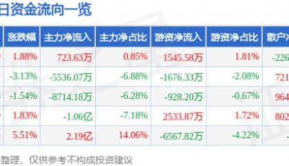 股票行情快报：胜利精密（002426）9月22日主力资金净买入723.63万元