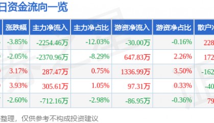 股票行情快报:中晶科技(003026)9月2日主力资金净卖出2254.46万元