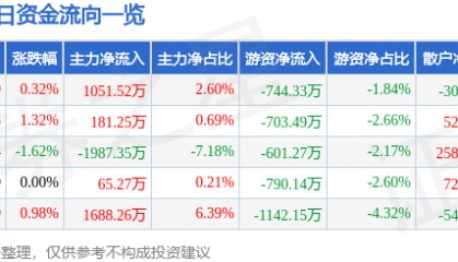 股票行情快报：胜利精密（002426）7月25日主力资金净买入1051.52万元