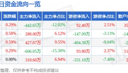 股票行情快报：阳光照明（600261）8月12日主力资金净卖出442.65万元