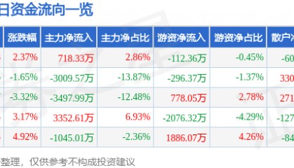 股票行情快报:华中数控(300161)9月11日主力资金净买入718.33万元