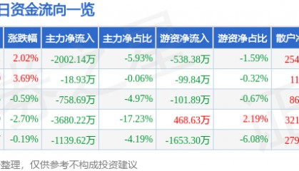 股票行情快报:古越龙山(600059)9月1日主力资金净卖出2002.14万元