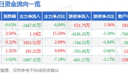 股票行情快报：胜利精密（002426）7月29日主力资金净卖出2447.81万元