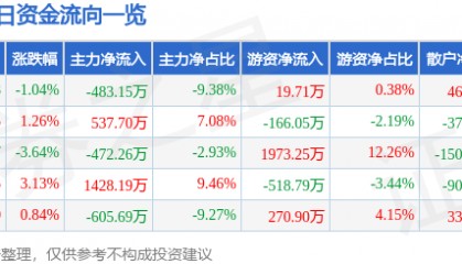 股票行情快报：北巴传媒（600386）7月25日主力资金净卖出483.15万元