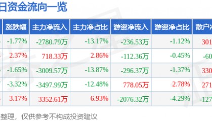 股票行情快报:华中数控(300161)9月12日主力资金净卖出2780.79万元