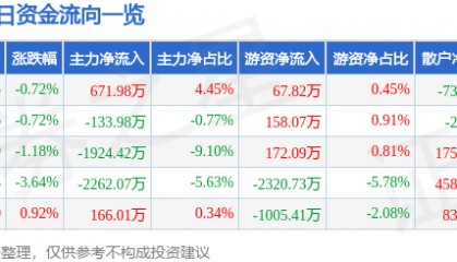 股票行情快报:北新路桥(002307)7月30日主力资金净买入671.98万元