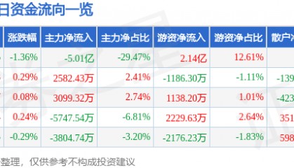 股票行情快报:中国神华(601088)9月12日主力资金净卖出5.01亿元