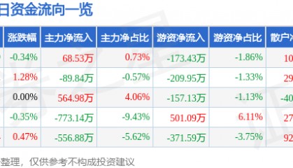 股票行情快报：西安饮食（000721）7月25日主力资金净买入68.53万元