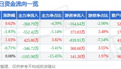 股票行情快报:古越龙山(600059)8月15日主力资金净卖出360.79万元