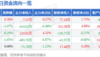 股票行情快报:阳光照明(600261)8月1日主力资金净买入7.51万元