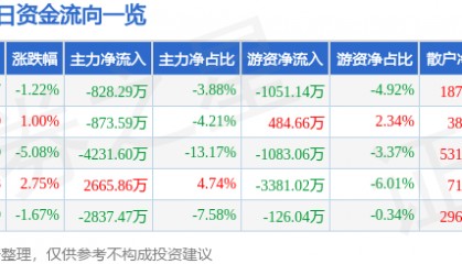 股票行情快报:中晶科技(003026)7月4日主力资金净卖出828.29万元