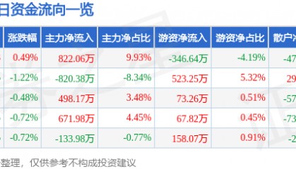 股票行情快报:北新路桥(002307)8月4日主力资金净买入822.06万元