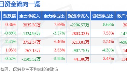 股票行情快报：海油工程（600583）8月20日主力资金净买入2035.36万元