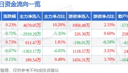 股票行情快报:海天味业(603288)7月10日主力资金净买入4670.05万元