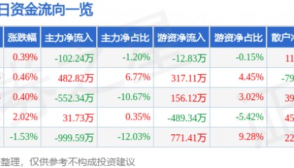 股票行情快报：奥联电子（300585）7月21日主力资金净卖出102.24万元