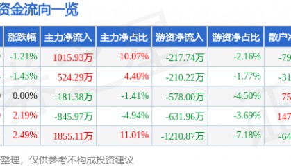 股票行情快报:金新农(002548)8月14日主力资金净买入1015.93万元