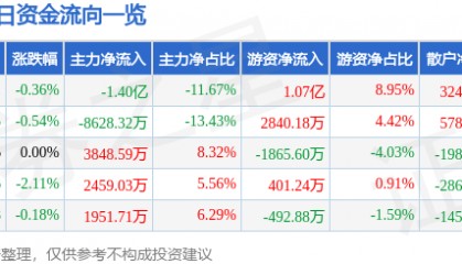 股票行情快报：海油工程（600583）9月1日主力资金净卖出1.40亿元