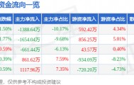 股票行情快报:古越龙山(600059)9月18日主力资金净卖出1388.64万元