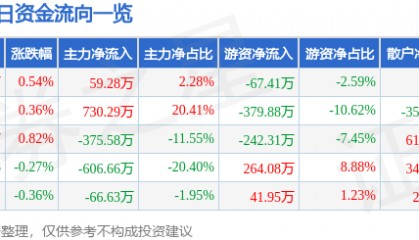 股票行情快报:三全食品(002216)7月10日主力资金净买入59.28万元